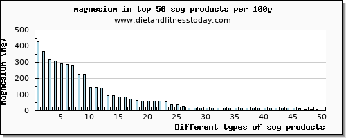 soy products magnesium per 100g
